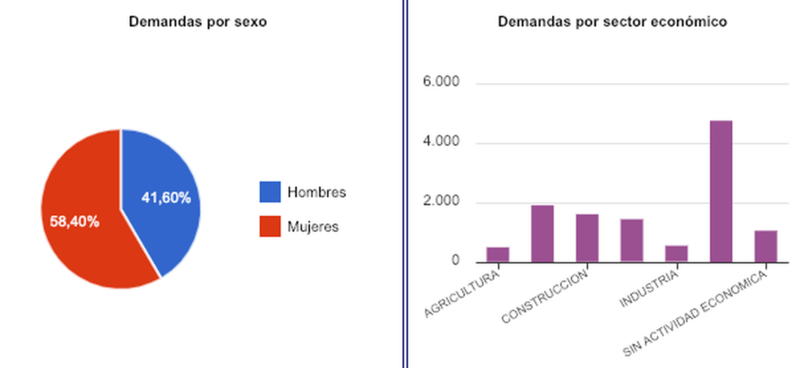 Gráficas sobre el desempleo en Telde (Foto Obecan)